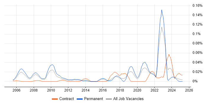 Job vacancy trend for Principal Security Engineer in the South East Job vacancy trend for Principal Security Engineer in the South East