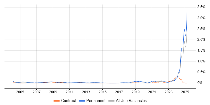 Job vacancy trend for Principal Systems Engineer in the South East Job vacancy trend for Principal Systems Engineer in the South East