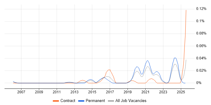 Job vacancy trend for Principle of Least Privilege in the South East Job vacancy trend for Principle of Least Privilege in the South East