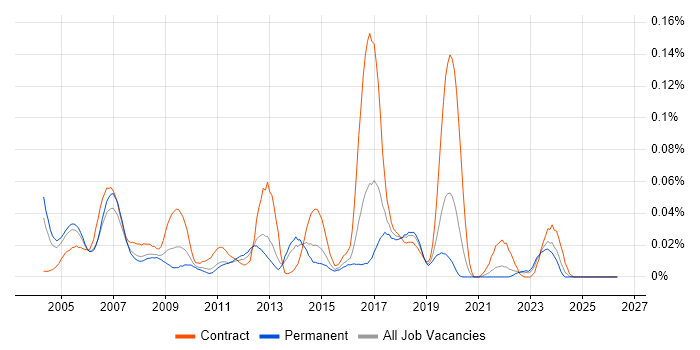 Printer Engineer job vacancy trend in the South East