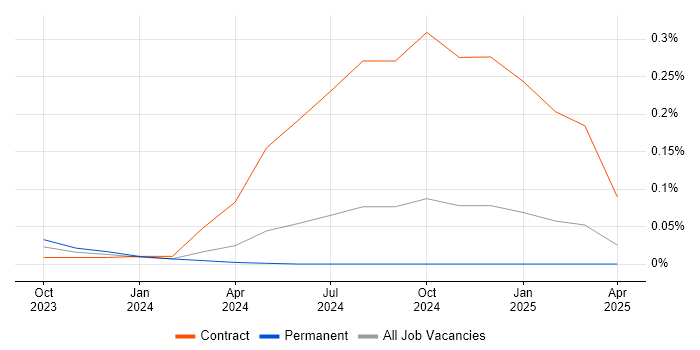 Job vacancy trend for Prisma in the South East