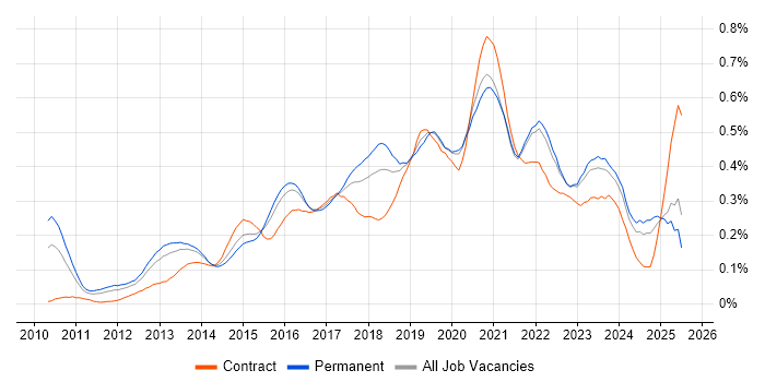 Job vacancy trend for Private Cloud in the South East Job vacancy trend for Private Cloud in the South East