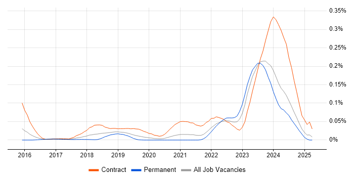 Job vacancy trend for Privileged Identity Management in the South East Job vacancy trend for Privileged Identity Management in the South East