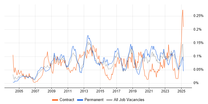 Job vacancy trend for Proactive Maintenance in the South East Job vacancy trend for Proactive Maintenance in the South East