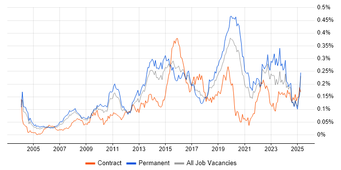 Job vacancy trend for Proactive Management in the South East Job vacancy trend for Proactive Management in the South East