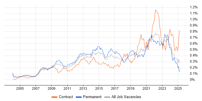Job vacancy trend for Proactive Monitoring in the South East Job vacancy trend for Proactive Monitoring in the South East