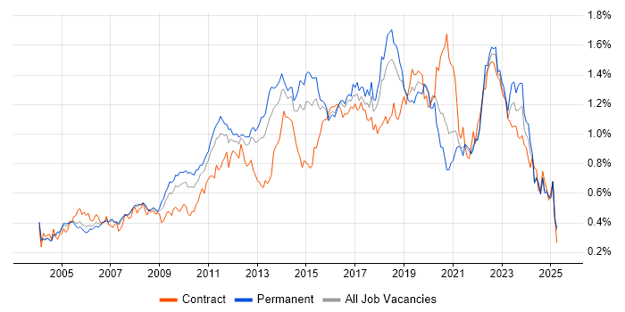 Job vacancy trend for Problem Management in the South East Job vacancy trend for Problem Management in the South East