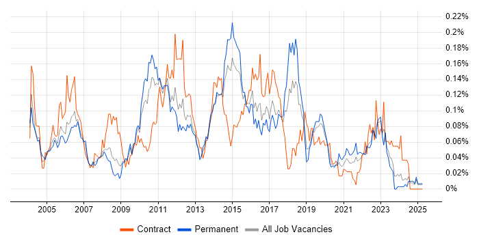 Job vacancy trend for Problem Manager in the South East Job vacancy trend for Problem Manager in the South East