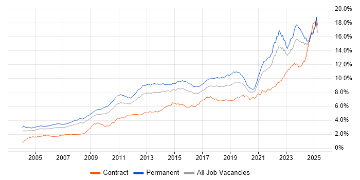 Job vacancy trend for Problem-Solving in the South East