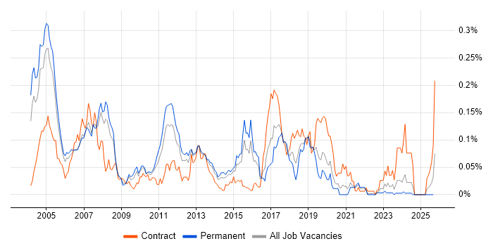 ProC job vacancy trend in the South East ProC job vacancy trend in the South East