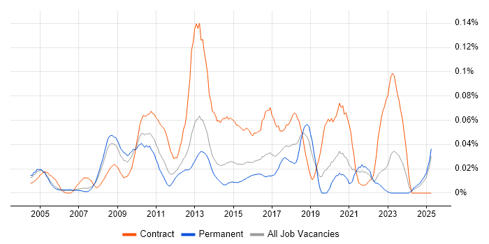 Job vacancy trend for Process Architecture in the South East Job vacancy trend for Process Architecture in the South East