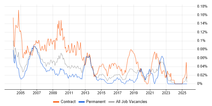 Job vacancy trend for Process Consultant in the South East Job vacancy trend for Process Consultant in the South East