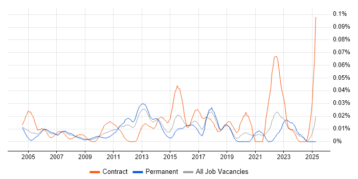 Job vacancy trend for Process Improvement Analyst in the South East Job vacancy trend for Process Improvement Analyst in the South East