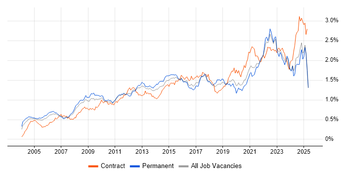 Job vacancy trend for Process Improvement in the South East Job vacancy trend for Process Improvement in the South East