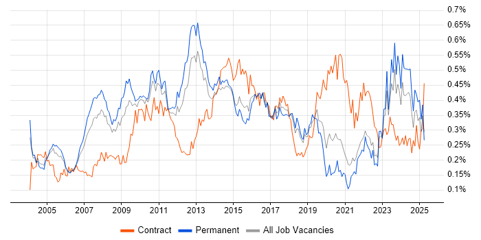 Job vacancy trend for Process Management in the South East
