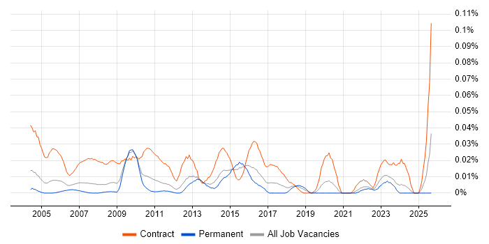 Process Mapping Analyst job vacancy trend in the South East