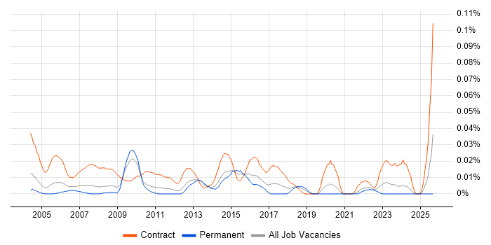 Process Mapping Business Analyst job vacancy trend in the South East
