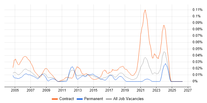 Procurement Administrator job vacancy trend in the South East