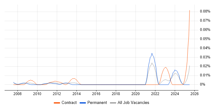 Job vacancy trend for Procurement Advisor in the South East Job vacancy trend for Procurement Advisor in the South East