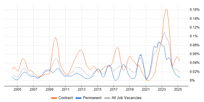 Job vacancy trend for Procurement Analyst in the South East Job vacancy trend for Procurement Analyst in the South East