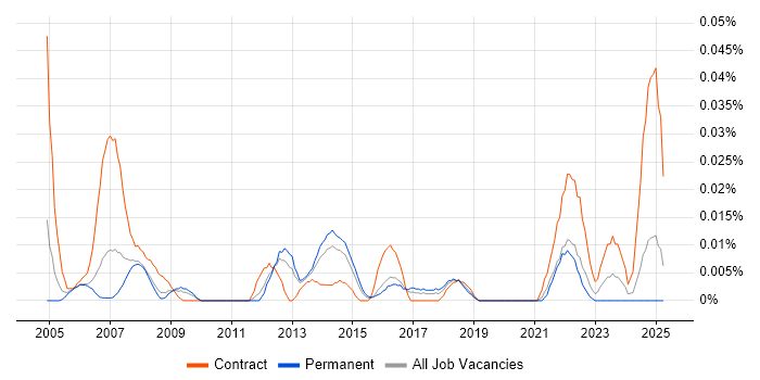 Job vacancy trend for Procurement Assistant in the South East Job vacancy trend for Procurement Assistant in the South East