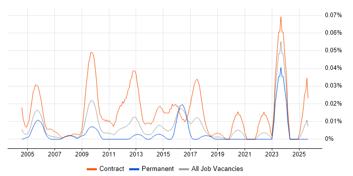 Procurement Business Analyst job vacancy trend in the South East