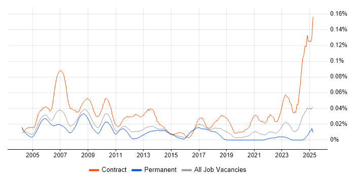Job vacancy trend for Procurement Consultant in the South East Job vacancy trend for Procurement Consultant in the South East