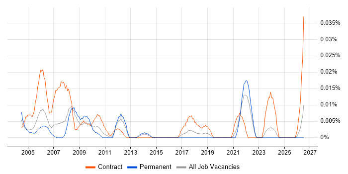 Procurement Coordinator job vacancy trend in the South East