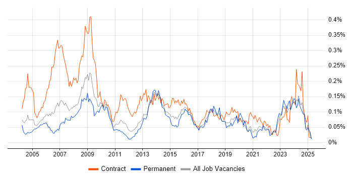 Job vacancy trend for Procurement Manager in the South East Job vacancy trend for Procurement Manager in the South East