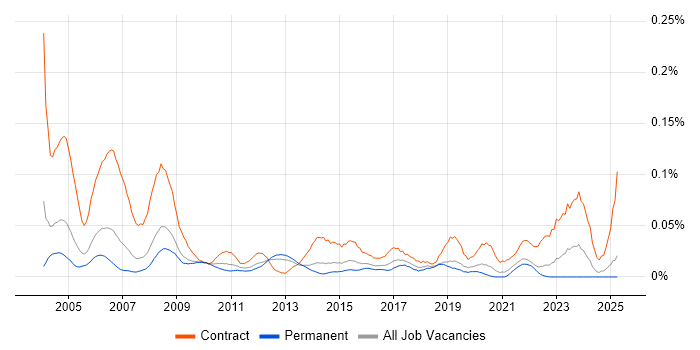 Job vacancy trend for Procurement Specialist in the South East Job vacancy trend for Procurement Specialist in the South East