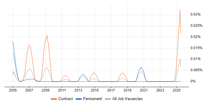 Job vacancy trend for Procurement Team Leader in the South East Job vacancy trend for Procurement Team Leader in the South East