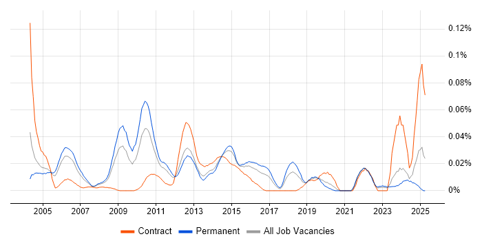 Job vacancy trend for Product Analysis in the South East Job vacancy trend for Product Analysis in the South East