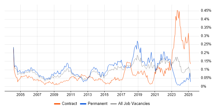 Job vacancy trend for Product Analyst in the South East Job vacancy trend for Product Analyst in the South East