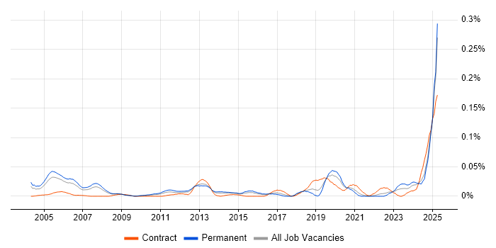 Job vacancy trend for Product Architect in the South East Job vacancy trend for Product Architect in the South East
