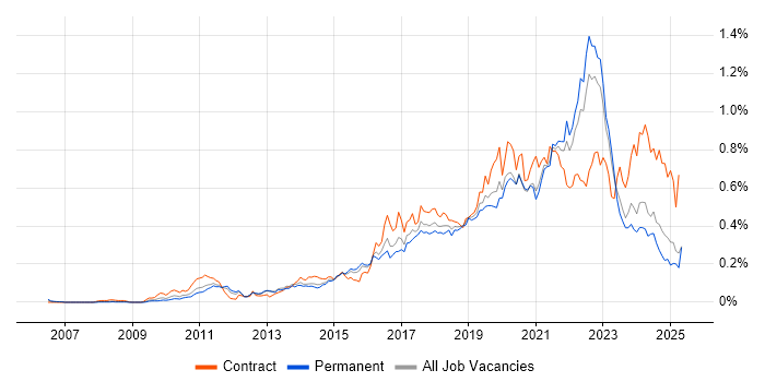 Job vacancy trend for Product Backlog in the South East Job vacancy trend for Product Backlog in the South East