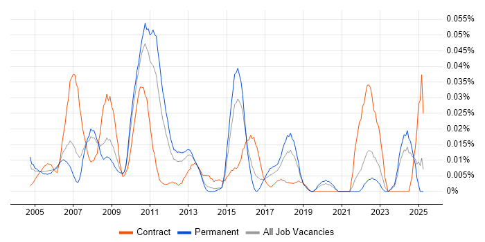 Job vacancy trend for Product Breakdown Structure in the South East Job vacancy trend for Product Breakdown Structure in the South East