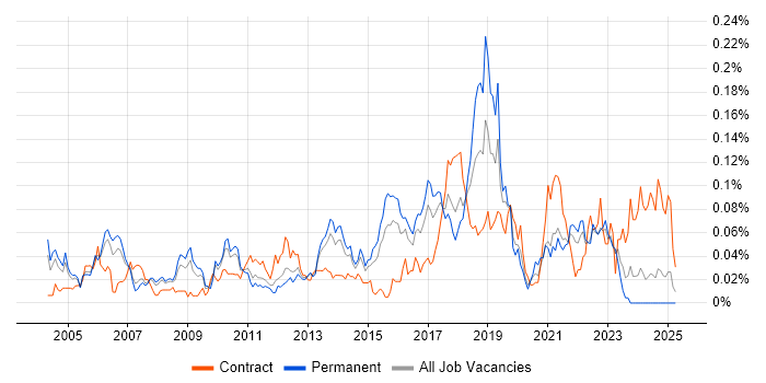 Job vacancy trend for Product Business Analyst in the South East Job vacancy trend for Product Business Analyst in the South East