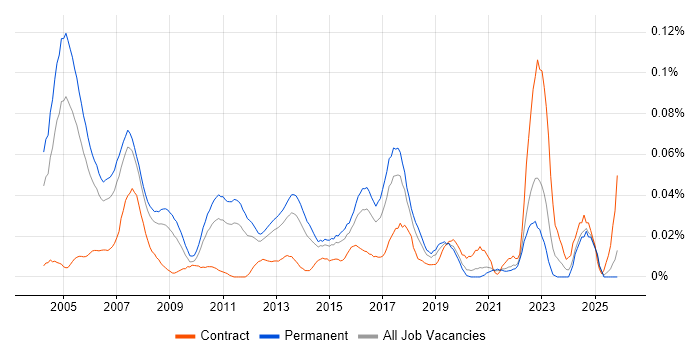 Product Consultant job vacancy trend in the South East