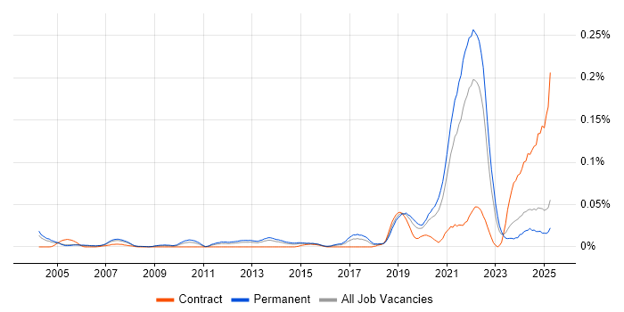 Job vacancy trend for Product Designer in the South East Job vacancy trend for Product Designer in the South East