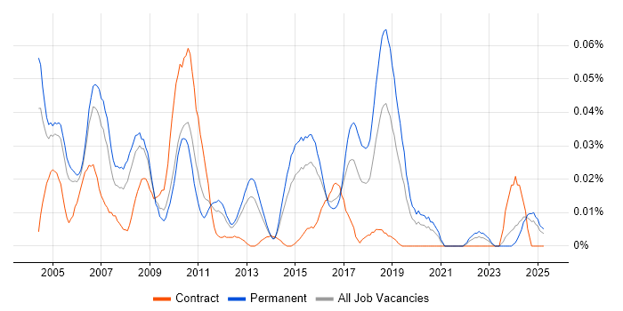 Job vacancy trend for Product Developer in the South East Job vacancy trend for Product Developer in the South East
