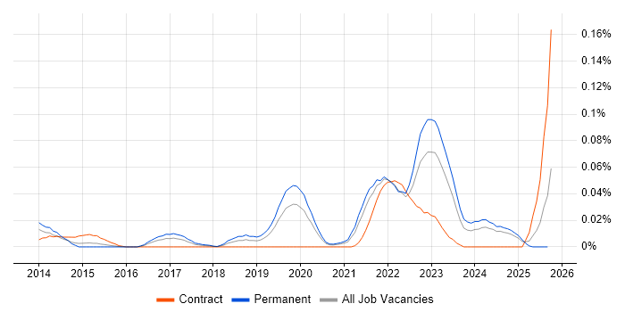 Product Discovery job vacancy trend in the South East