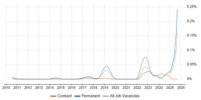 Product Governance job vacancy trend in the South East Product Governance job vacancy trend in the South East