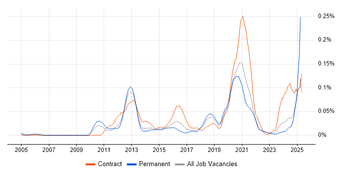 Job vacancy trend for Product Information Management in the South East Job vacancy trend for Product Information Management in the South East