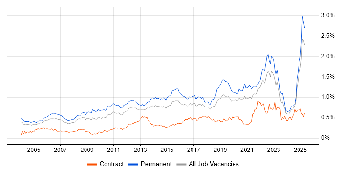 Job vacancy trend for Product Management in the South East