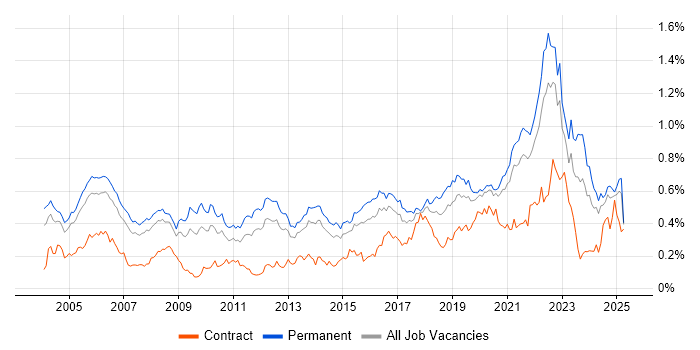 Job vacancy trend for Product Manager in the South East Job vacancy trend for Product Manager in the South East