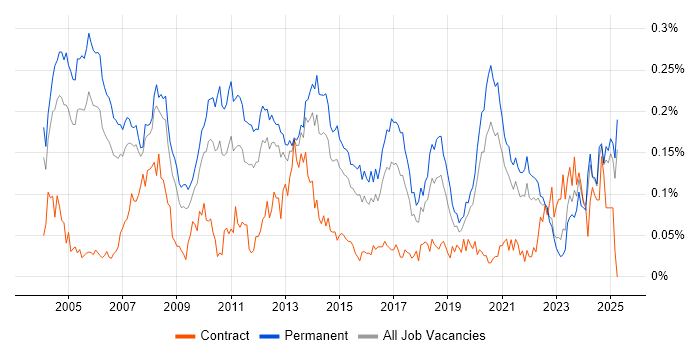 Job vacancy trend for Product Marketing in the South East Job vacancy trend for Product Marketing in the South East
