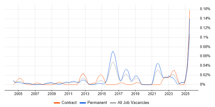 Job vacancy trend for Product Operations in the South East Job vacancy trend for Product Operations in the South East