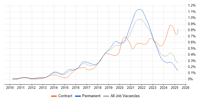Job vacancy trend for Product Owner in the South East Job vacancy trend for Product Owner in the South East