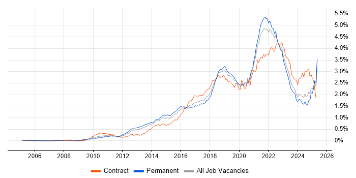 Job vacancy trend for Product Ownership in the South East Job vacancy trend for Product Ownership in the South East