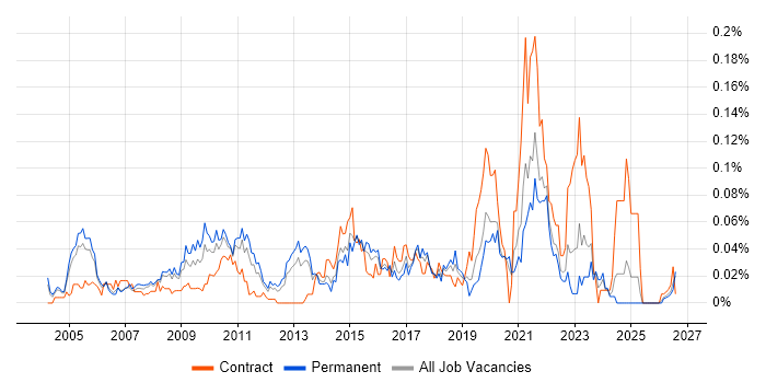 Product Planning job vacancy trend in the South East
